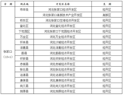 21家 邯郸省级以上开发区名单来了